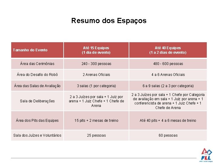 Resumo dos Espaços Até 15 Equipes (1 dia de evento) Até 40 Equipes (1
