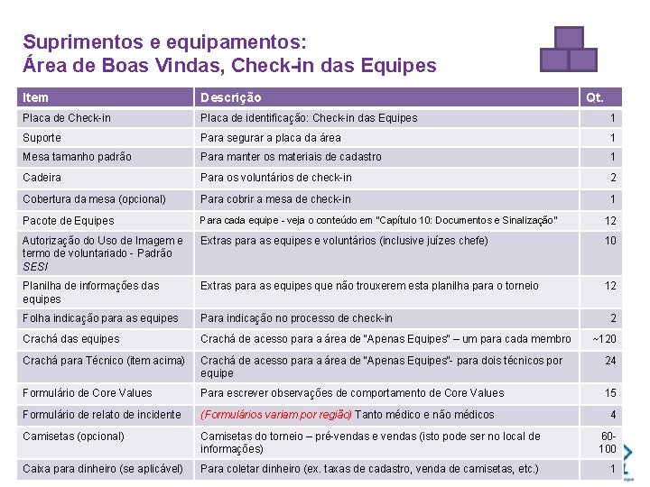 Suprimentos e equipamentos: Área de Boas Vindas, Check-in das Equipes Item Descrição Placa de