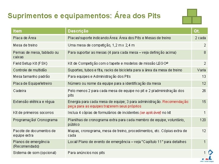 Suprimentos e equipamentos: Área dos Pits Item Descrição Qt. Placa de Área Placas/suporte indicando