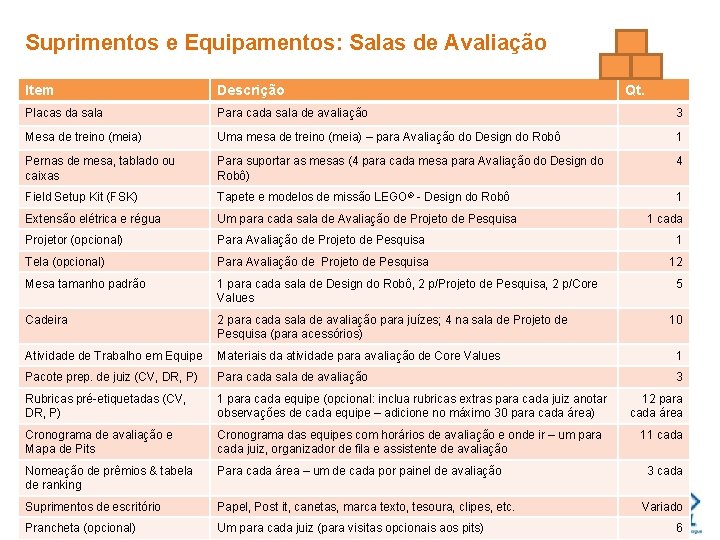 Suprimentos e Equipamentos: Salas de Avaliação Item Descrição Qt. Placas da sala Para cada