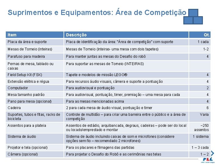 Suprimentos e Equipamentos: Área de Competição Item Descrição Qt. Placa da área e suporte