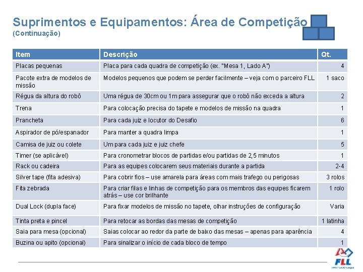 Suprimentos e Equipamentos: Área de Competição (Continuação) Item Descrição Qt. Placas pequenas Placa para