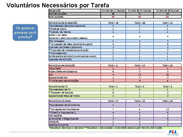 Voluntários Necessários por Tarefa Designação total de posições total ajustado De quantas pessoas você