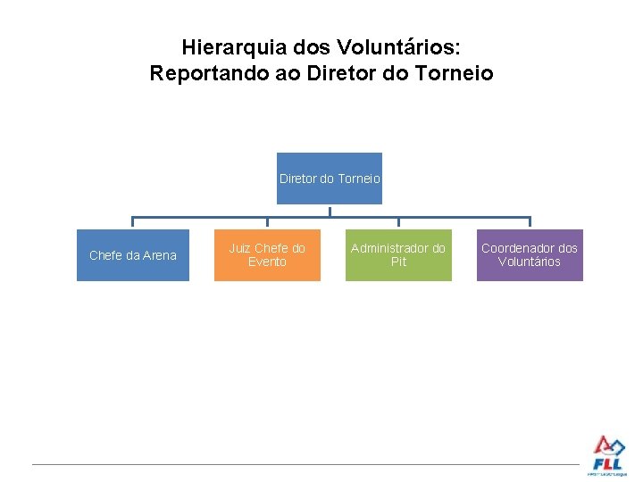 Hierarquia dos Voluntários: Reportando ao Diretor do Torneio Chefe da Arena Juiz Chefe do