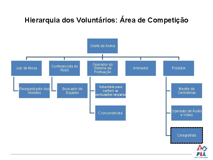 Hierarquia dos Voluntários: Área de Competição Chefe de Arena Juiz de Mesa Reorganizador das