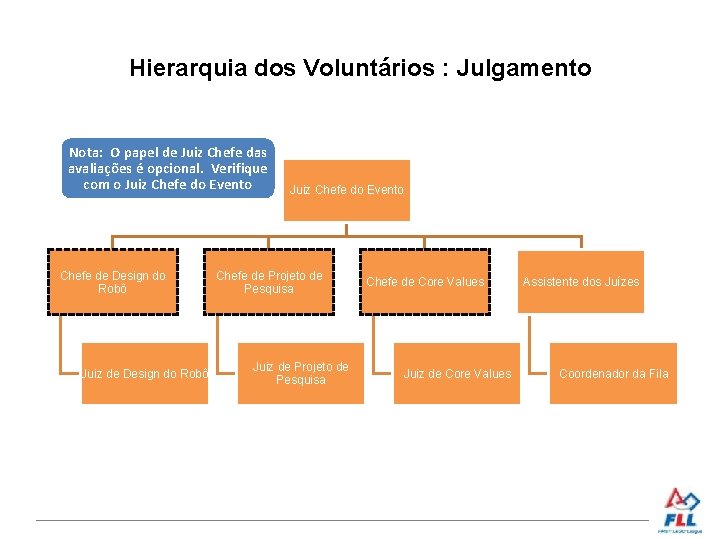 Hierarquia dos Voluntários : Julgamento Nota: O papel de Juiz Chefe das avaliações é