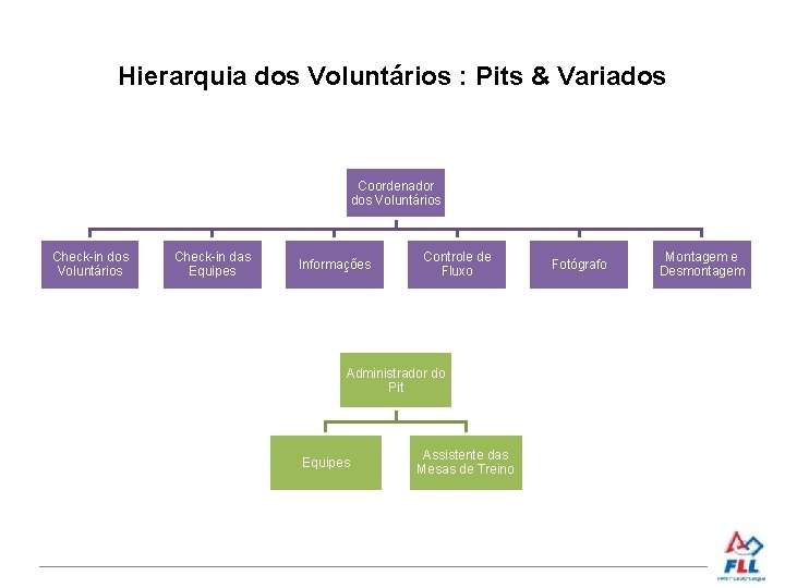 Hierarquia dos Voluntários : Pits & Variados Coordenador dos Voluntários Check-in das Equipes Informações