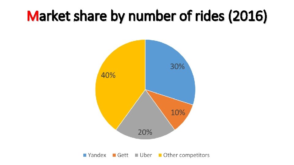 Market share by number of rides (2016) 