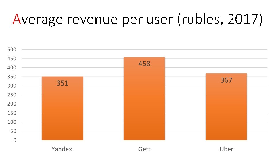 Average revenue per user (rubles, 2017) 