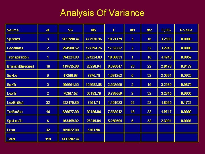 Analysis Of Variance Source df SS MS F df 1 df 2 F(. 05) Analysis Of Variance Source df SS MS F df 1 df 2 F(. 05)
