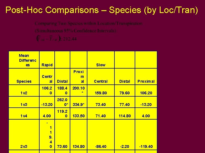 Post-Hoc Comparisons – Species (by Loc/Tran) Mean Differenc es Slow Species Centr al Distal Post-Hoc Comparisons – Species (by Loc/Tran) Mean Differenc es Slow Species Centr al Distal