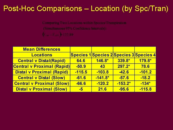 Post-Hoc Comparisons – Location (by Spc/Tran) Post-Hoc Comparisons – Location (by Spc/Tran)