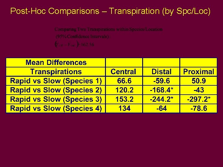 Post-Hoc Comparisons – Transpiration (by Spc/Loc) Post-Hoc Comparisons – Transpiration (by Spc/Loc)