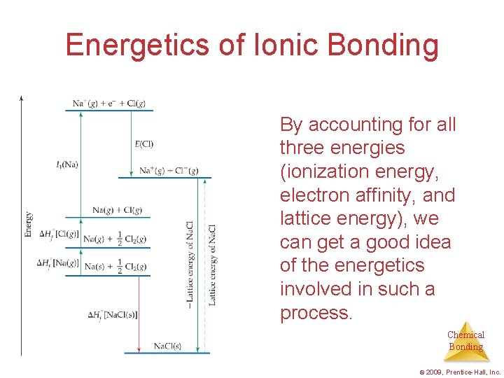 Energetics of Ionic Bonding By accounting for all three energies (ionization energy, electron affinity,