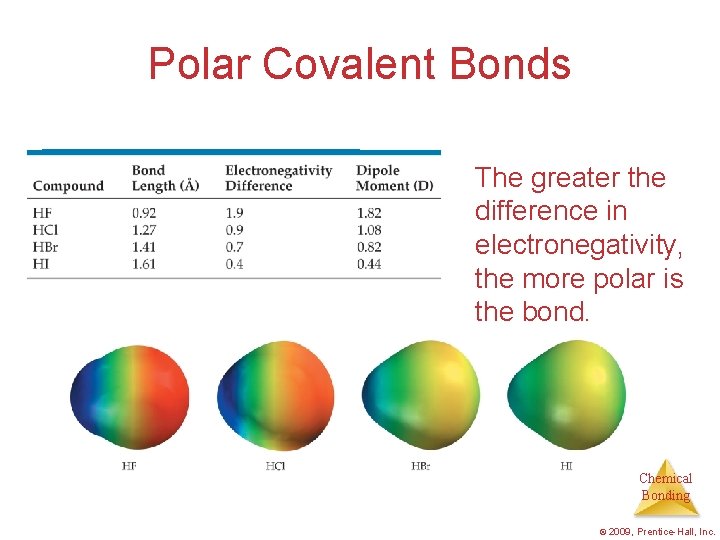 Polar Covalent Bonds The greater the difference in electronegativity, the more polar is the