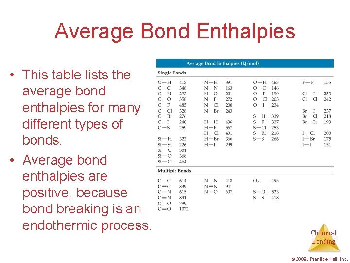 Average Bond Enthalpies • This table lists the average bond enthalpies for many different