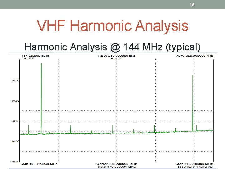 16 VHF Harmonic Analysis @ 144 MHz (typical) 