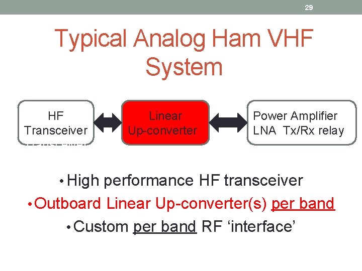 29 Typical Analog Ham VHF System HF Transceiver Linear Up-converter Power Amplifier LNA Tx/Rx