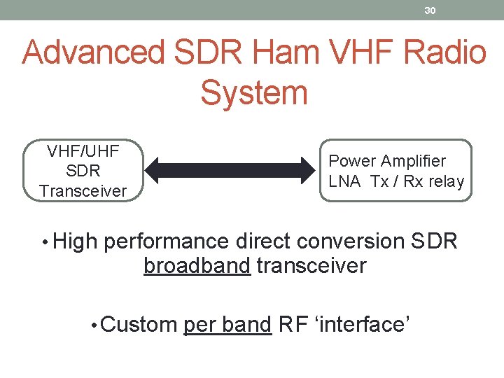 30 Advanced SDR Ham VHF Radio System VHF/UHF SDR Transceiver Power Amplifier LNA Tx