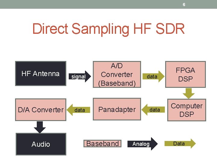 6 Direct Sampling HF SDR HF Antenna signal A/D Converter (Baseband) D/A Converter data