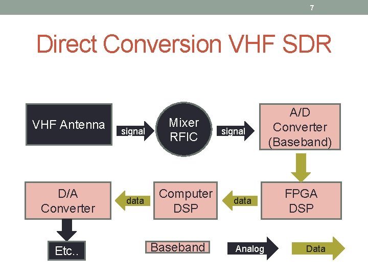 7 Direct Conversion VHF SDR VHF Antenna D/A Converter Etc. . signal Mixer RFIC