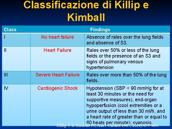 Classificazione di Killip e Kimball Class Findings I No heart failure Absence of rales Classificazione di Killip e Kimball Class Findings I No heart failure Absence of rales