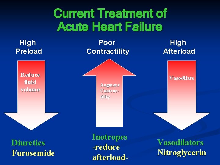 Current Treatment of Acute Heart Failure High Preload Reduce fluid volume Diuretics Furosemide Poor Current Treatment of Acute Heart Failure High Preload Reduce fluid volume Diuretics Furosemide Poor