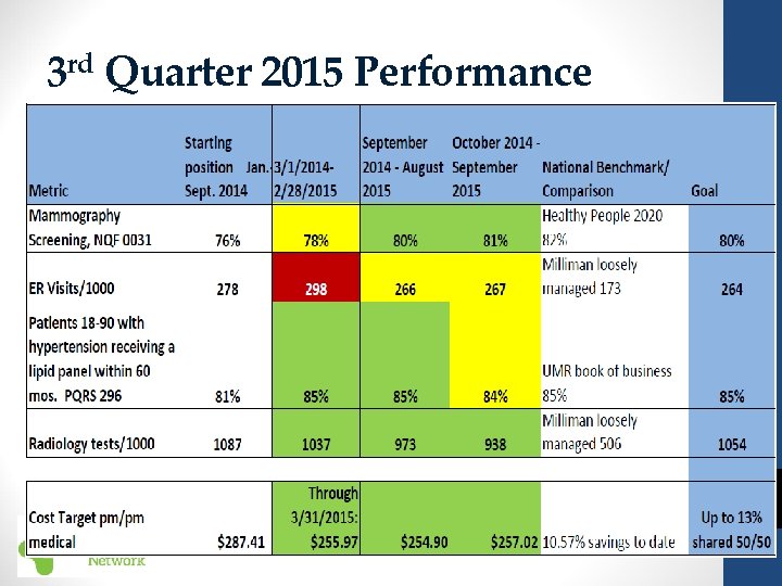 3 rd Quarter 2015 Performance 27 