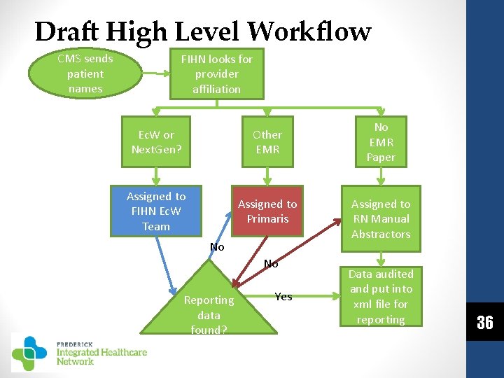 Draft High Level Workflow CMS sends patient names FIHN looks for provider affiliation Ec.