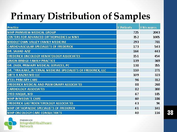 Primary Distribution of Samples Practice MHP PARKVIEW MEDICAL GROUP CENTERS FOR ADVANCED ORTHOPAEDICS or