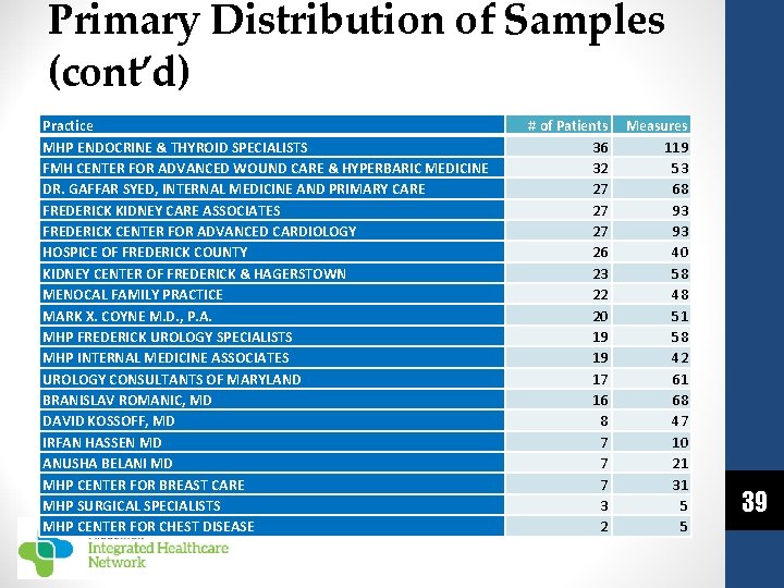 Primary Distribution of Samples (cont’d) Practice MHP ENDOCRINE & THYROID SPECIALISTS FMH CENTER FOR