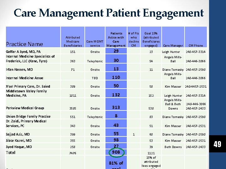 Care Management Patient Engagement Practice Name Attributed Medicare Beneficiaries Patients # of Pts Goal