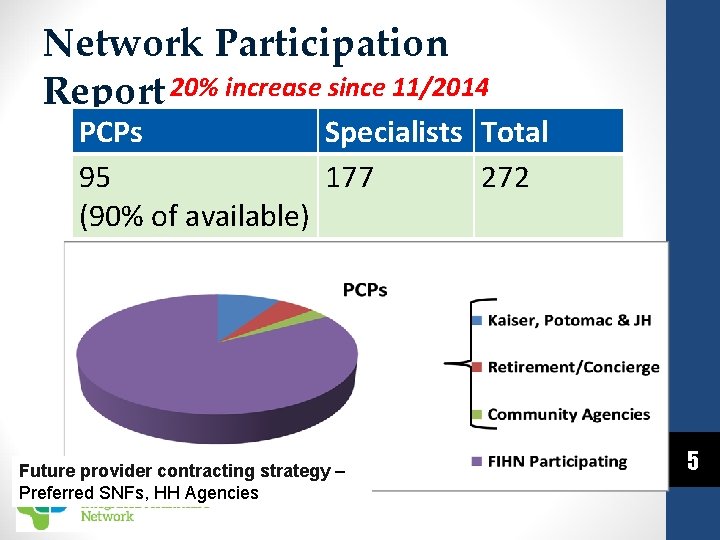 Network Participation Report 20% increase since 11/2014 PCPs Specialists Total 95 177 272 (90%