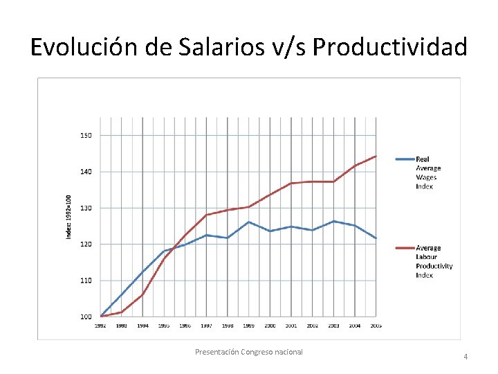 Evolución de Salarios v/s Productividad Presentación Congreso nacional 4 