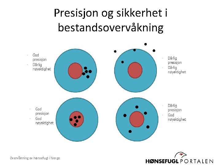 Presisjon og sikkerhet i bestandsovervåkning Overvåkning av hønsefugl i Norge 