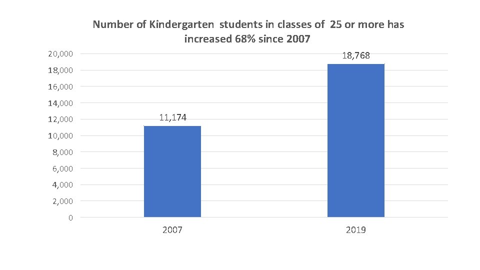 Number of Kindergarten students in classes of 25 or more has increased 68% since
