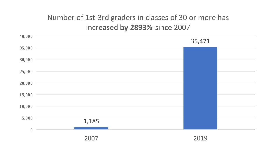 Number of 1 st-3 rd graders in classes of 30 or more has increased