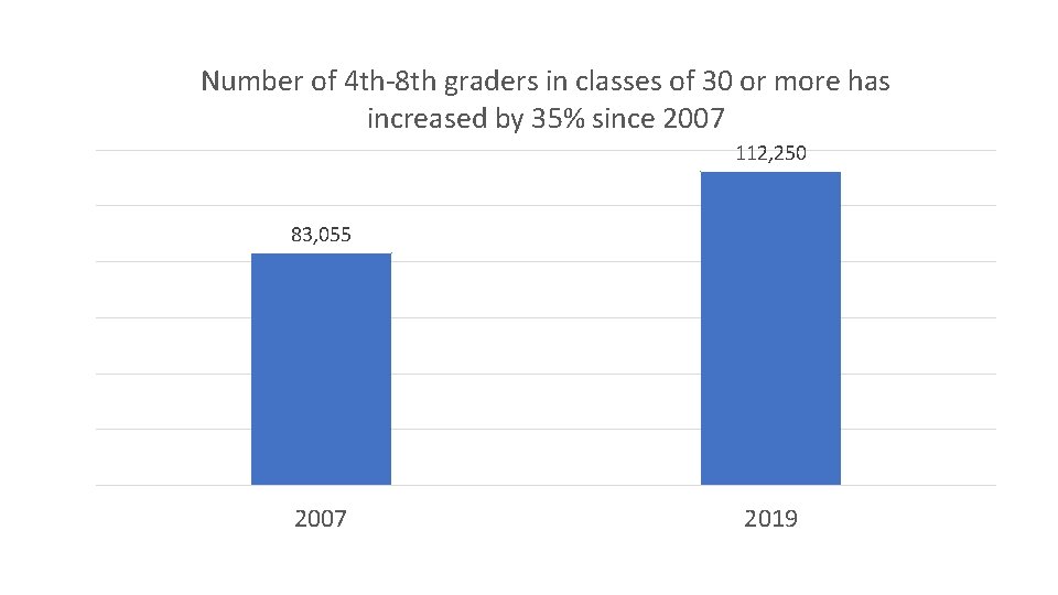 Number of 4 th-8 th graders in classes of 30 or more has increased