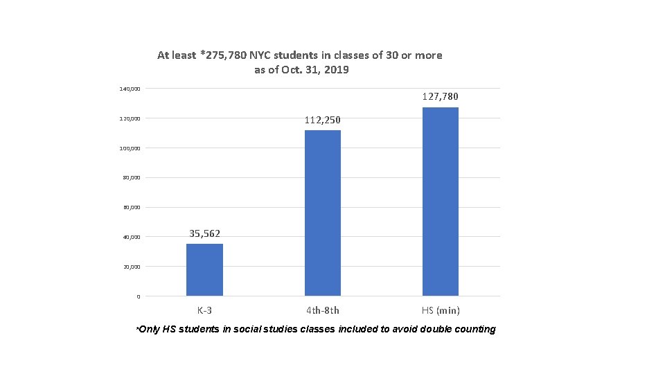 At least *275, 780 NYC students in classes of 30 or more as of