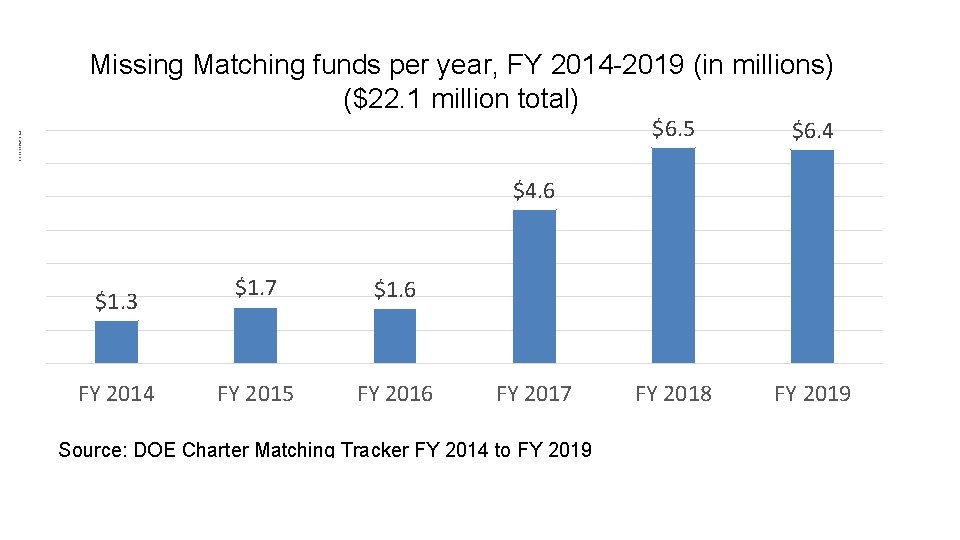 Millions Missing Matching funds per year, FY 2014 -2019 (in millions) ($22. 1 million