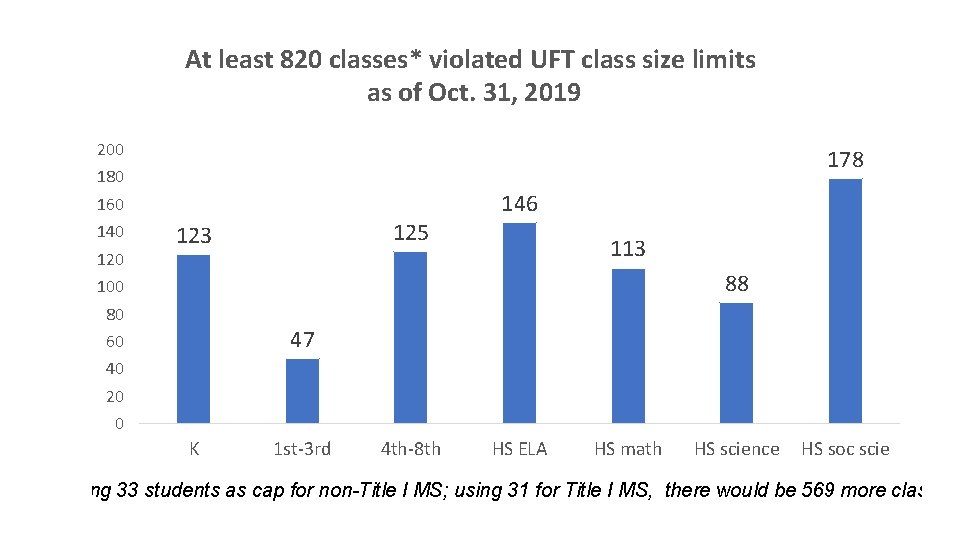 At least 820 classes* violated UFT class size limits as of Oct. 31, 2019