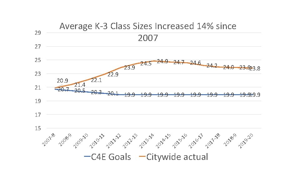 Average K-3 Class Sizes Increased 14% since 2007 29 27 25 23 24. 5