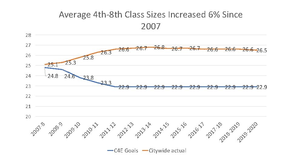 Average 4 th-8 th Class Sizes Increased 6% Since 2007 28 27 26 25.