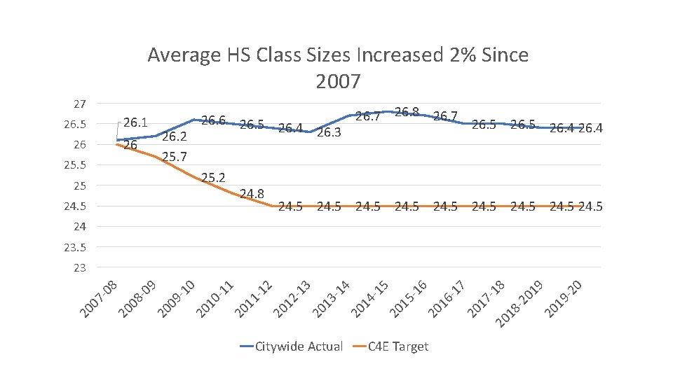 Average HS Class Sizes Increased 2% Since 2007 27 26. 8 26. 7 26.