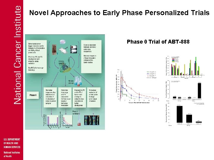 Novel Approaches to Early Phase Personalized Trials Phase 0 Trial of ABT-888 