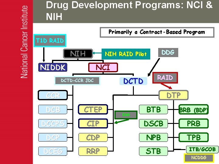 Drug Development Programs: NCI & NIH Primarily a Contract-Based Program T 1 D RAID