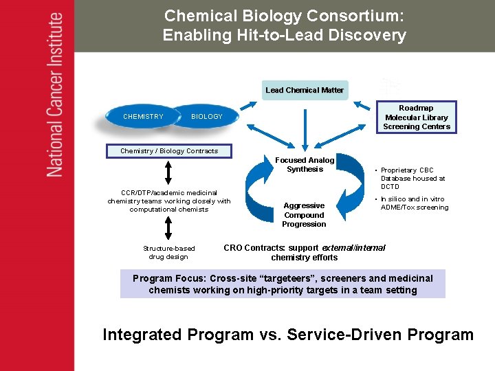 Chemical Biology Consortium: Enabling Hit-to-Lead Discovery Lead Chemical Matter CHEMISTRY Roadmap Molecular Library Screening