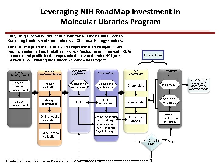 Leveraging NIH Road. Map Investment in Molecular Libraries Program Early Drug Discovery Partnership With