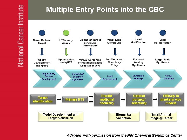 Multiple Entry Points into the CBC Exploratory Screen Development Target identification Screening/ Designed Synthesis