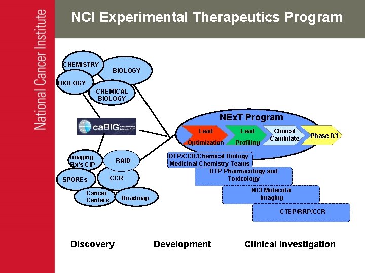 NCI Experimental Therapeutics Program CHEMISTRY BIOLOGY CHEMICAL BIOLOGY NEx. T Program Imaging Rx’s CIP